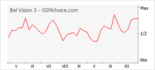 手机声望改变图表 Itel Vision 3