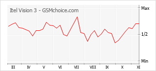 手機聲望改變圖表 Itel Vision 3