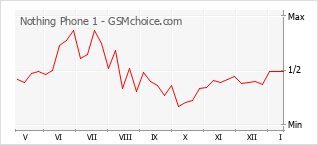 Popularity chart of Nothing Phone 1