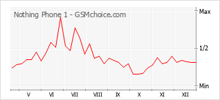 Le graphique de popularité de Nothing Phone 1