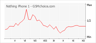 Grafico di modifiche della popolarità del telefono cellulare Nothing Phone 1