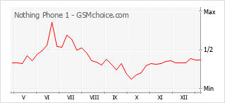 手机声望改变图表 Nothing Phone 1