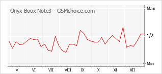 Diagramm der Poplularitätveränderungen von Onyx Boox Note3