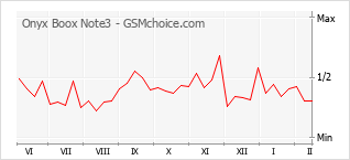 Popularity chart of Onyx Boox Note3