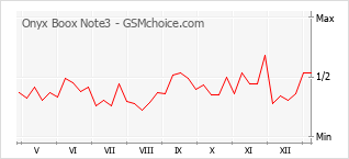 Gráfico de los cambios de popularidad Onyx Boox Note3