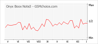 Le graphique de popularité de Onyx Boox Note3
