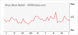 Grafico di modifiche della popolarità del telefono cellulare Onyx Boox Note3