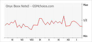 Диаграмма изменений популярности телефона Onyx Boox Note3