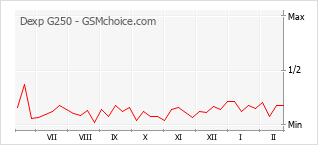Popularity chart of Dexp G250