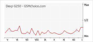 Grafico di modifiche della popolarità del telefono cellulare Dexp G250