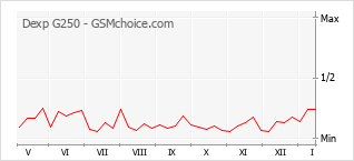 Populariteit van de telefoon: diagram Dexp G250