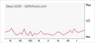 Диаграмма изменений популярности телефона Dexp G250
