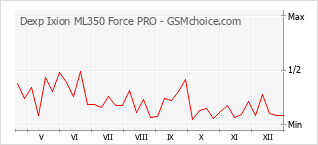 Diagramm der Poplularitätveränderungen von Dexp Ixion ML350 Force PRO