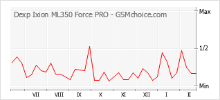 Popularity chart of Dexp Ixion ML350 Force PRO
