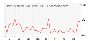Gráfico de los cambios de popularidad Dexp Ixion ML350 Force PRO