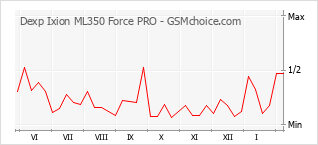 Le graphique de popularité de Dexp Ixion ML350 Force PRO