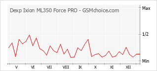 Populariteit van de telefoon: diagram Dexp Ixion ML350 Force PRO