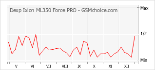 Диаграмма изменений популярности телефона Dexp Ixion ML350 Force PRO