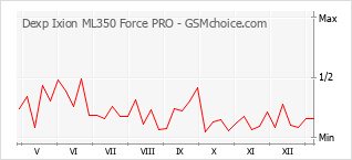 手机声望改变图表 Dexp Ixion ML350 Force PRO
