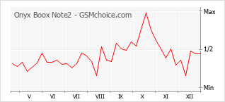 Diagramm der Poplularitätveränderungen von Onyx Boox Note2