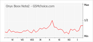 Popularity chart of Onyx Boox Note2