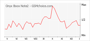 Gráfico de los cambios de popularidad Onyx Boox Note2