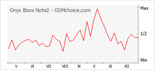 Le graphique de popularité de Onyx Boox Note2