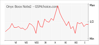 Traçar mudanças de populariedade do telemóvel Onyx Boox Note2