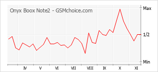 Диаграмма изменений популярности телефона Onyx Boox Note2