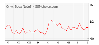 Popularity chart of Onyx Boox Note5