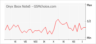 Gráfico de los cambios de popularidad Onyx Boox Note5
