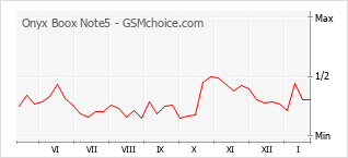 Grafico di modifiche della popolarità del telefono cellulare Onyx Boox Note5
