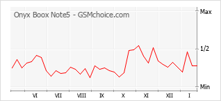 Populariteit van de telefoon: diagram Onyx Boox Note5