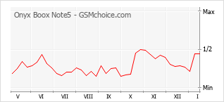 Traçar mudanças de populariedade do telemóvel Onyx Boox Note5