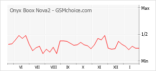 Diagramm der Poplularitätveränderungen von Onyx Boox Nova2