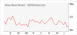Gráfico de los cambios de popularidad Onyx Boox Nova2
