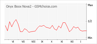 Grafico di modifiche della popolarità del telefono cellulare Onyx Boox Nova2