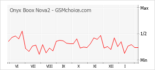Populariteit van de telefoon: diagram Onyx Boox Nova2