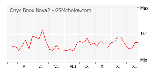 Traçar mudanças de populariedade do telemóvel Onyx Boox Nova2