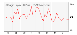 Gráfico de los cambios de popularidad U-Magic Enjoy 50 Plus