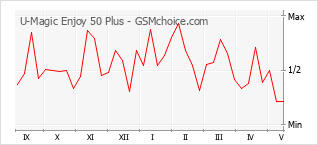 Le graphique de popularité de U-Magic Enjoy 50 Plus