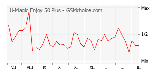 Populariteit van de telefoon: diagram U-Magic Enjoy 50 Plus