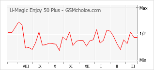 Traçar mudanças de populariedade do telemóvel U-Magic Enjoy 50 Plus