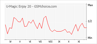 Traçar mudanças de populariedade do telemóvel U-Magic Enjoy 20