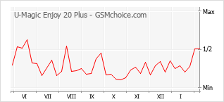 Diagramm der Poplularitätveränderungen von U-Magic Enjoy 20 Plus