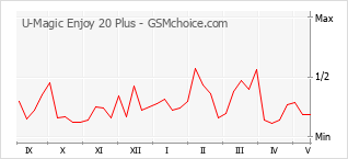 Popularity chart of U-Magic Enjoy 20 Plus