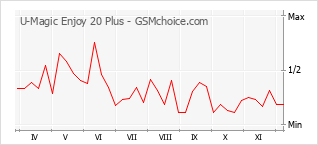 Gráfico de los cambios de popularidad U-Magic Enjoy 20 Plus