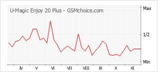 Grafico di modifiche della popolarità del telefono cellulare U-Magic Enjoy 20 Plus