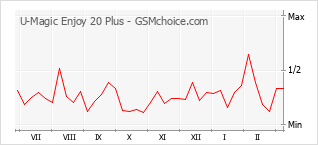 Traçar mudanças de populariedade do telemóvel U-Magic Enjoy 20 Plus