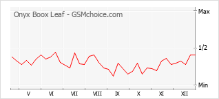 Diagramm der Poplularitätveränderungen von Onyx Boox Leaf